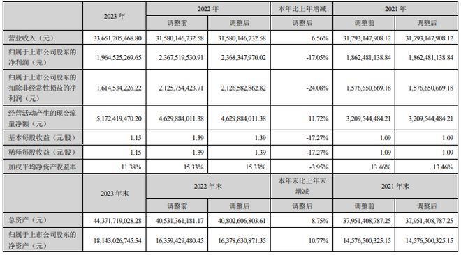 这家公司2023年营收高达337亿元LED等光电显示器件功绩却不睬思！